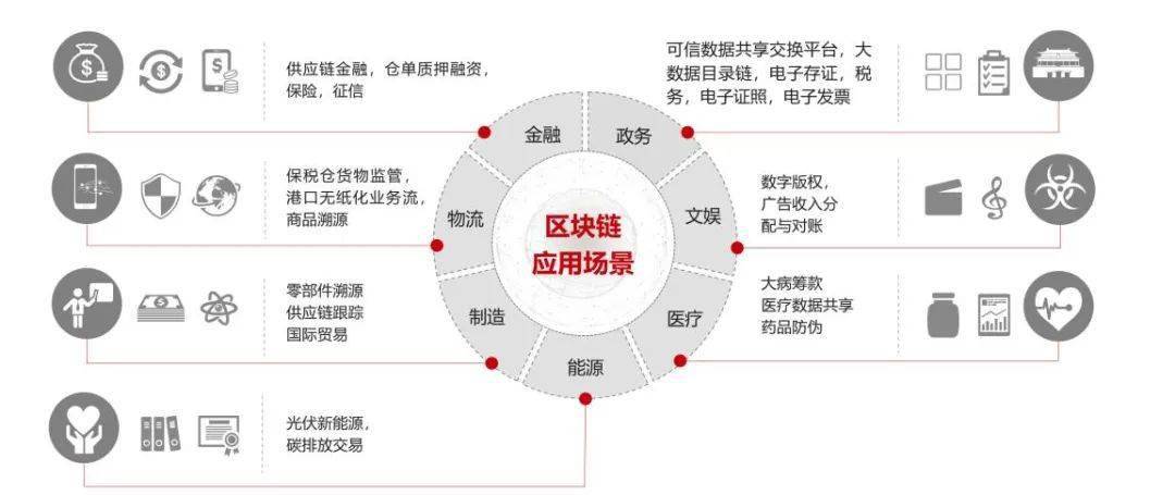 金年会体育关于区块链技术赋能传统行业生态链更加完善，技术创新推动变革。的信息